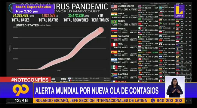 #Covid19: Alerta por nueva ola de contagios