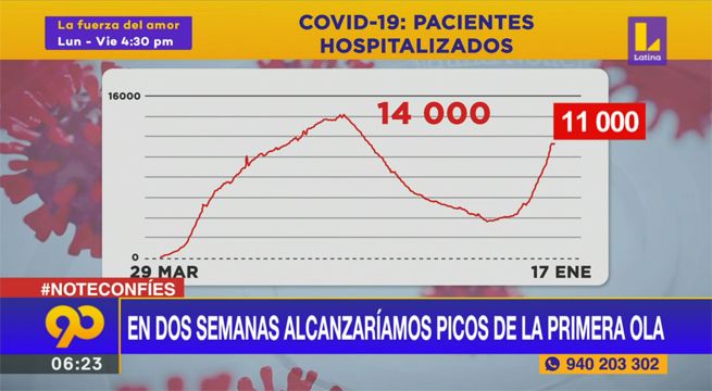 En dos semanas alcanzaríamos los picos de la primera ola de Covid-19