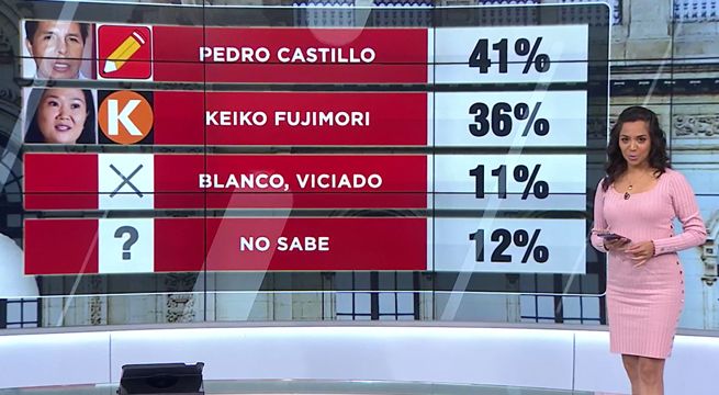 Castillo recibe 41% de intención de voto y Keiko llega a 36%, según encuesta de Datum