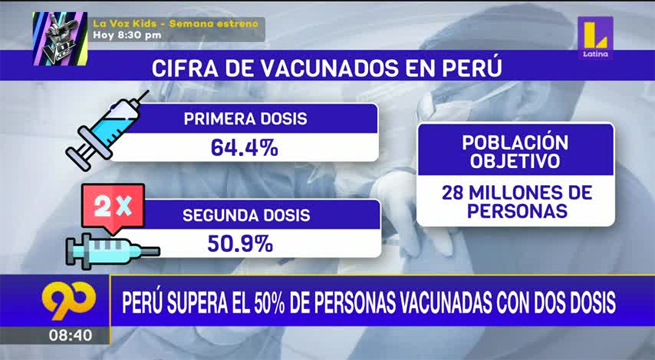 Perú supera el 50 % de personas vacunadas con dos dosis contra el Covid-19