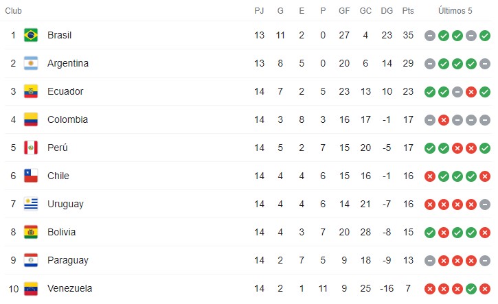 Tabla de Posiciones Eliminatorias Qatar