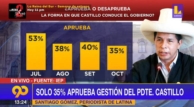 Aprobación del presidente Pedro Castillo en su punto más bajo