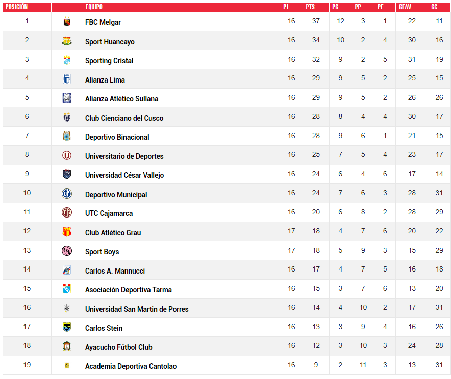 Liga 1 tabla de posiciones