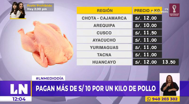 Familias pagan más de 10 soles por un kilo de pollo