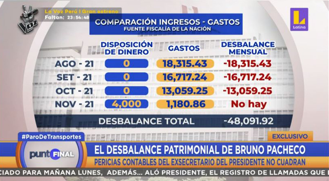 Fiscalía halla desbalance patrimonial de S/ 48 mil en cuentas de Bruno Pacheco