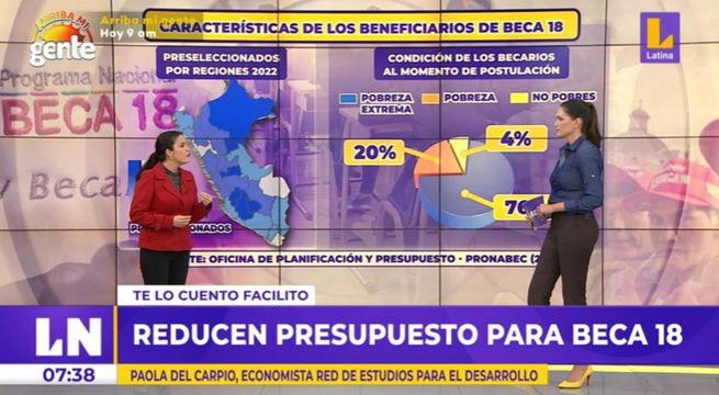 ¿Qué implica la reducción del presupuesto de Beca 18?