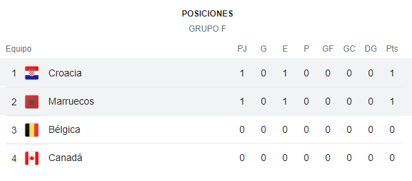tabla de posiciones grupo f