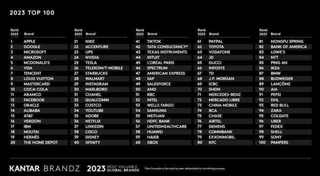 Apple lidera el ranking de las marcas más valiosas del mundo