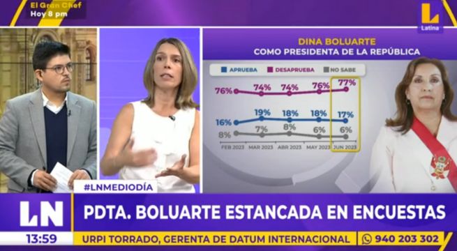 Dina Boluarte: pequeño porcentaje de la población confía en la presidenta, según Datum