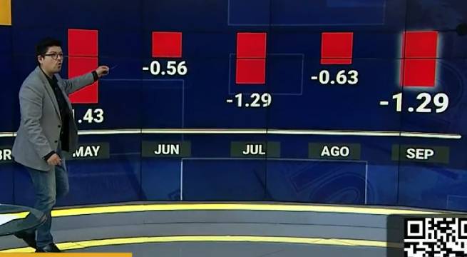 Economía peruana decrece por quinto mes consecutivo: ¿por qué?, ¿qué sectores son los que más caen?