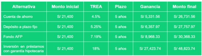 Si retiro los S/ 21,400 de mi AFP, ¿en qué puedo invertirlos para obtener una mejor rentabilidad?