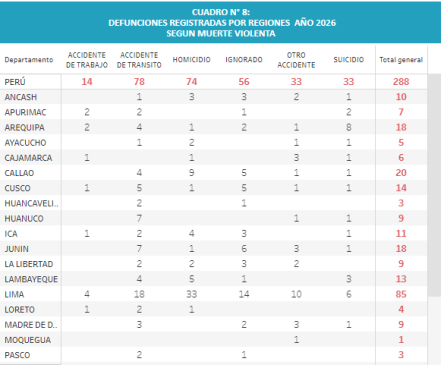Defunciones según muerte violenta hasta el 15 de enero de 2026. Foto: Sinadef