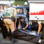 Bajo gestión de José Jerí, enero registra 92 homicidios en Lima Metropolitana y marca récord desde 2018