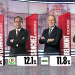 Flash Electoral: Keiko, Sánchez y Belmont irían a segunda vuelta, según Ipsos, Perú 21 y Latina