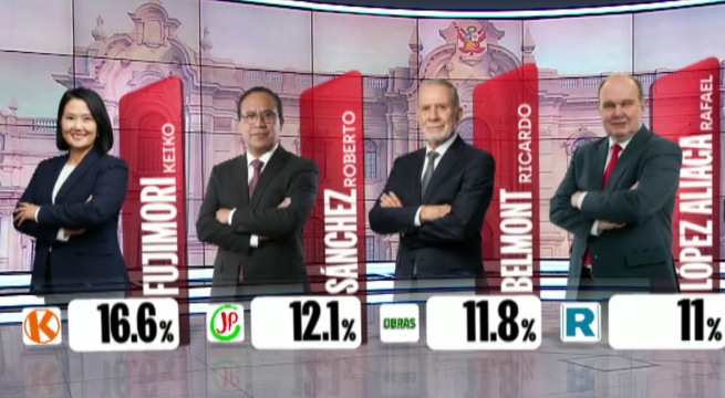 Flash Electoral: Keiko, Sánchez y Belmont irían a segunda vuelta, según Ipsos, Perú 21 y Latina