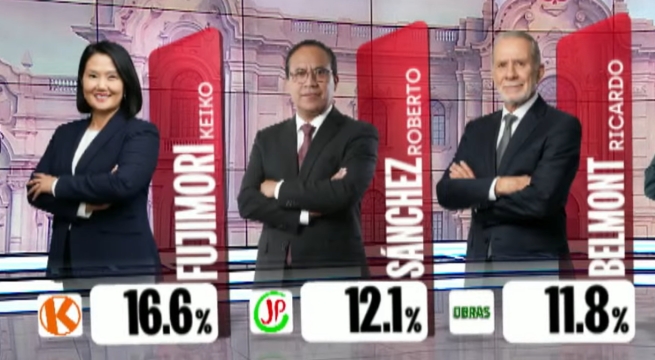 Keiko Fujimori y Roberto Sánchez irían a segunda vuelta, según Ipsos, Perú 21 y Latina