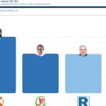 Elecciones 2026 para Presidente: Conteo de votos de la ONPE superó el 99%