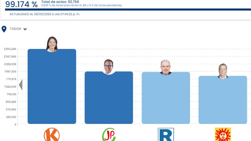 Elecciones 2026 para Presidente: Conteo de votos de la ONPE superó el 99%