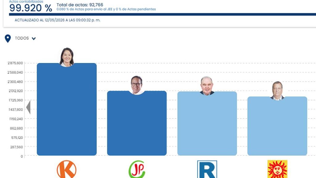 Elecciones 2026 para Presidente: Conteo de votos de la ONPE superó el 99.90%