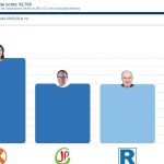 Elecciones 2026 para Presidente: Conteo de votos de la ONPE superó el 99.90%