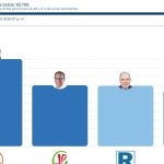 Elecciones 2026 para Presidente: Conteo de votos de la ONPE superó el 99.99%