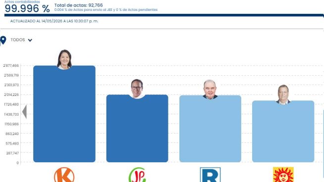 Elecciones 2026 para Presidente: Conteo de votos de la ONPE superó el 99.99%