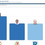 Elecciones 2026 para Presidente: Conteo de votos de la ONPE superó el 99.95%