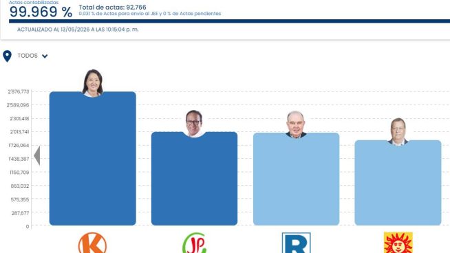 Elecciones 2026 para Presidente: Conteo de votos de la ONPE superó el 99.95%
