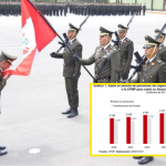 Pensión policial militar de efectivos en retiro costará 46 mil millones de soles
