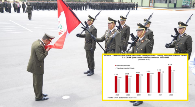 Pensión policial militar de efectivos en retiro costará 46 mil millones de soles