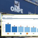 ONPE contabiliza el 100 % de actas electorales de las elecciones presidenciales
