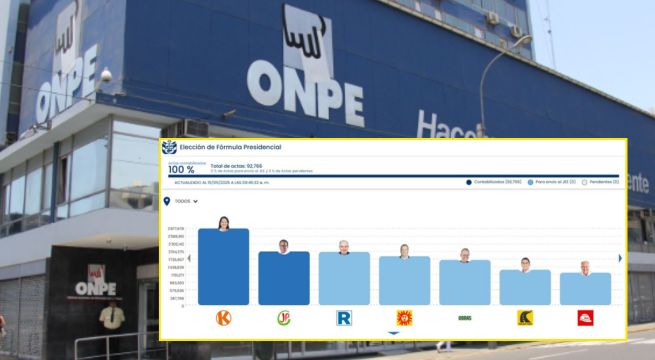 ONPE contabiliza el 100 % de actas electorales de las Elecciones Generales 2026