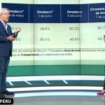 Alfredo Torres de Ipsos explicó evolución del voto y que podría revertirse resultado del conteo rápido
