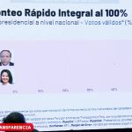 Empate técnico en el conteo rápido: Roberto Sánchez 50.3% y Keiko Fujimori 49.7%
