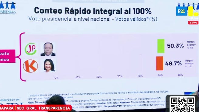 Empate técnico en el conteo rápido: Roberto Sánchez 50.3% y Keiko Fujimori 49.7%