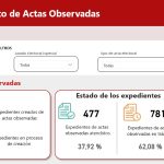 Elecciones 2026: JEE ya atendió el 38% de las más de 1.200 actas observadas recibidas