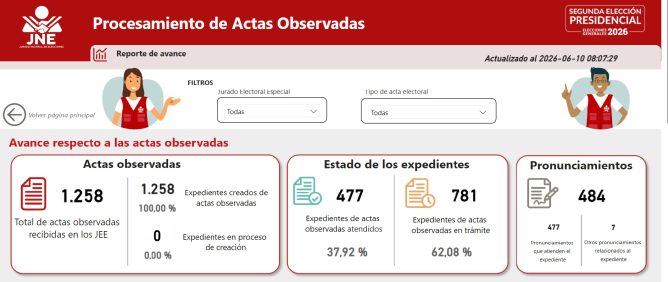Elecciones 2026: JEE ya atendió el 38% de las más de 1.200 actas observadas recibidas