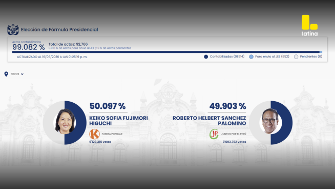 Aumenta la expectativa por quién asumirá la presidencia entre Keiko Fujimori y Roberto Sánchez