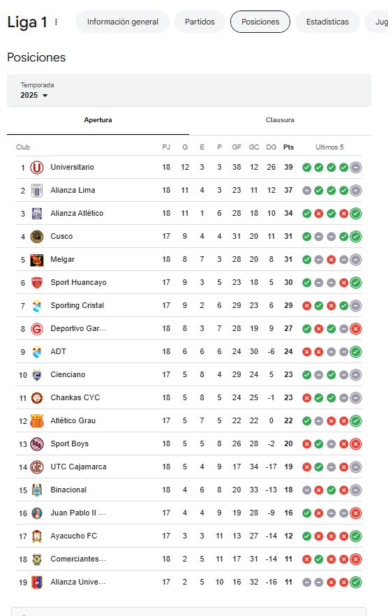 Así va la tabla del Apertura tras los empates de Universitario y ...
